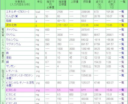 化学物質過敏症・電磁波過敏症・脂質異常症を治した食事療法を数値で（食物アレルギー・ラクトビーガン対応）