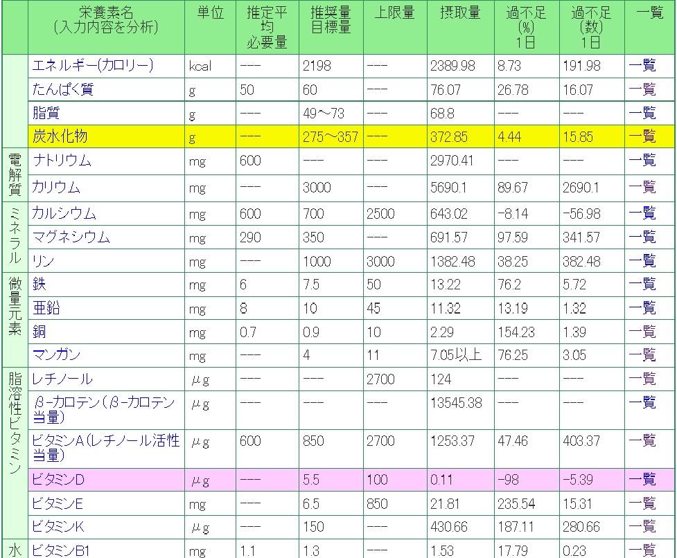 化学物質過敏症・電磁波過敏症・脂質異常症を治した食事療法を数値で（食物アレルギー・ラクトビーガン対応）